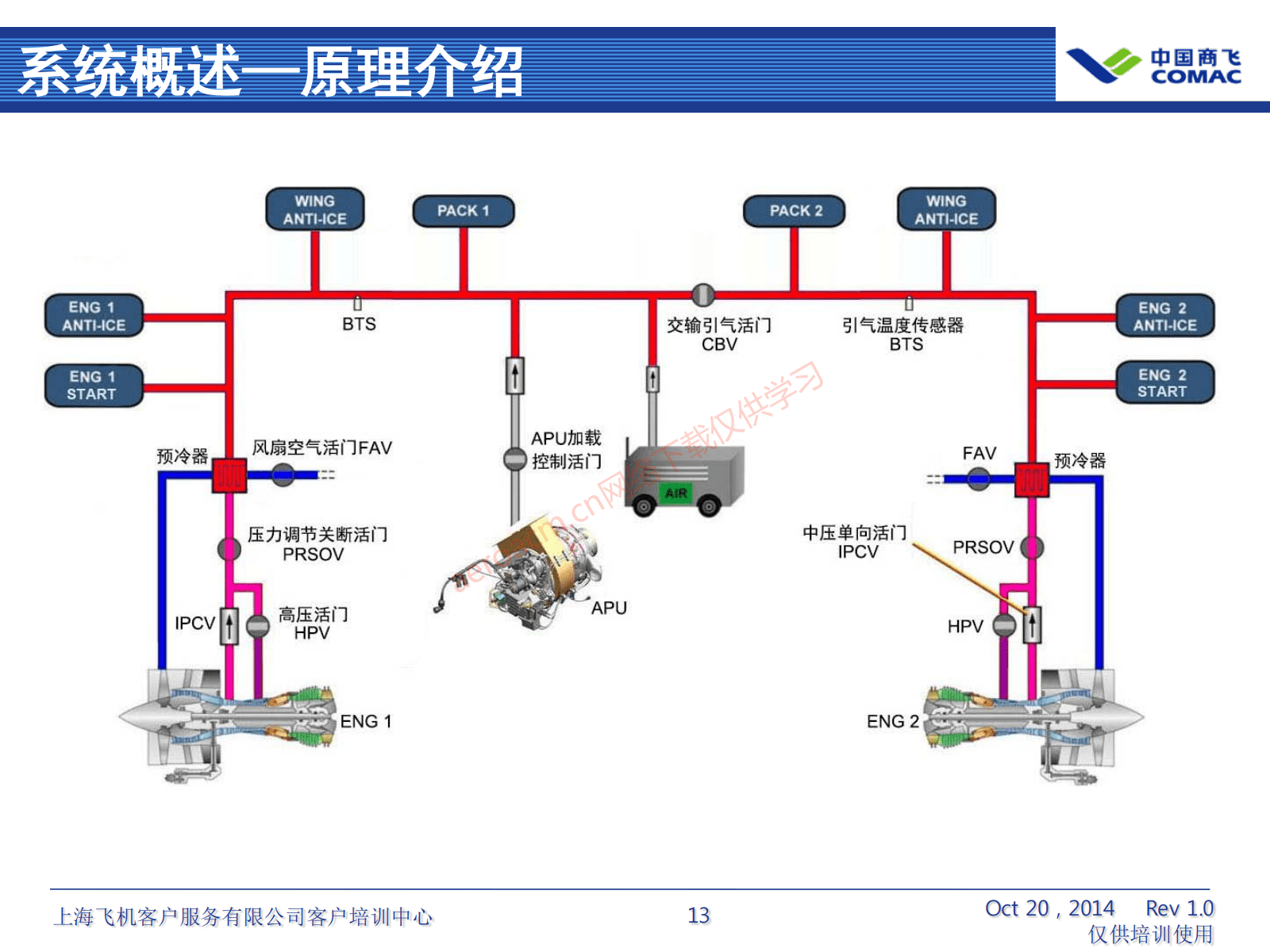 ARJ21-ATA36+气源系统（AV-II）_14