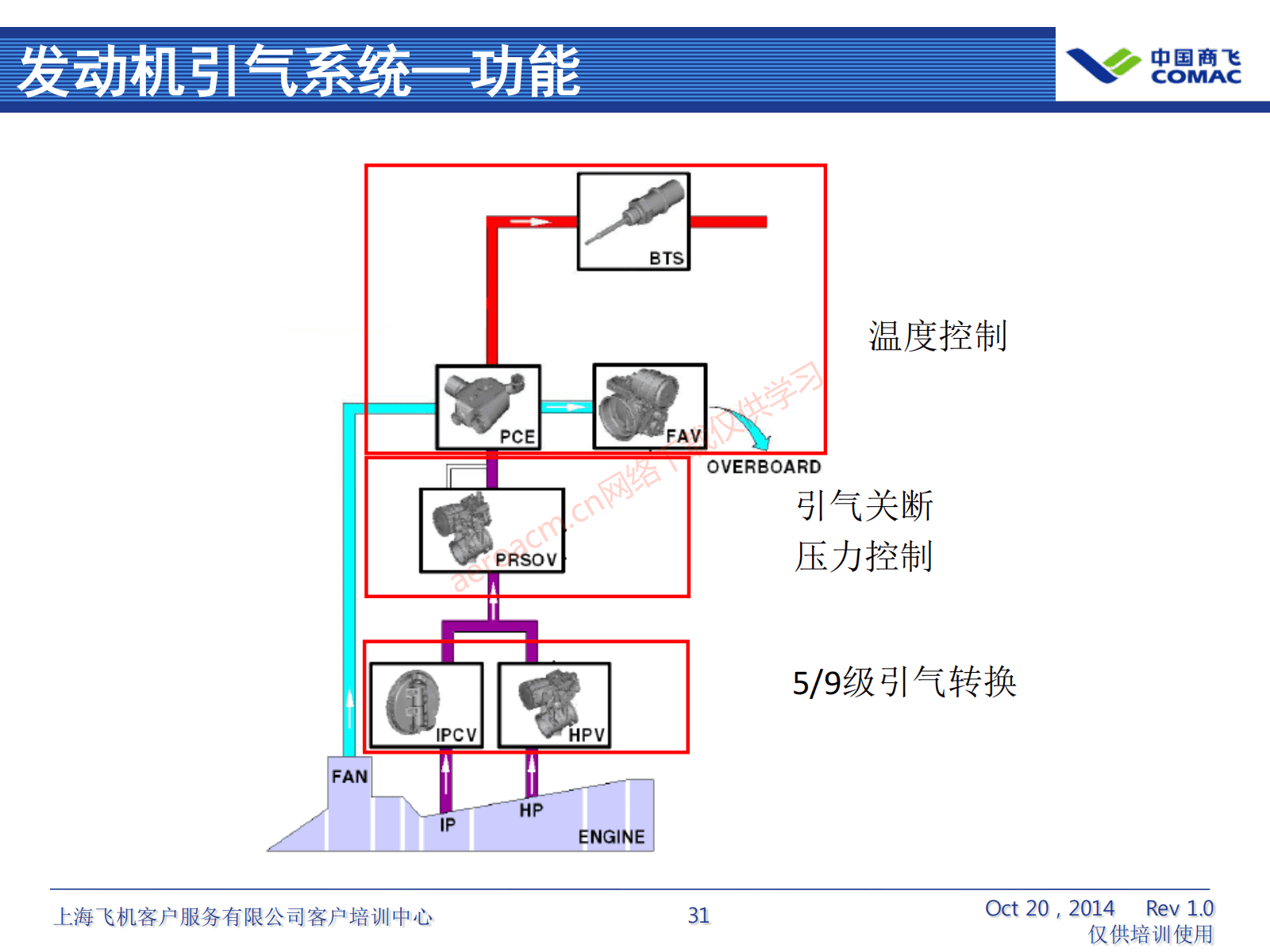 ARJ21-ATA36+气源系统（AV-II）_32