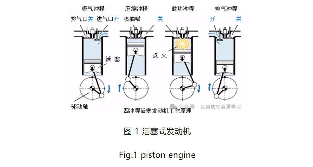 航空发动机的种类-活塞式和喷气式发动机 Types of Aero-Engine-Piston and Jet Engines【转】-航修札记