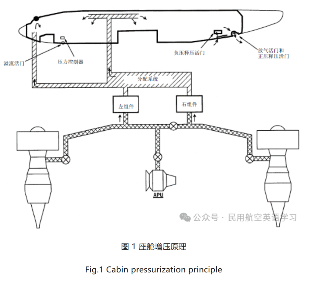 座舱增压控制的原理（Principle of Cabin Pressurization Control）【转】-航修札记