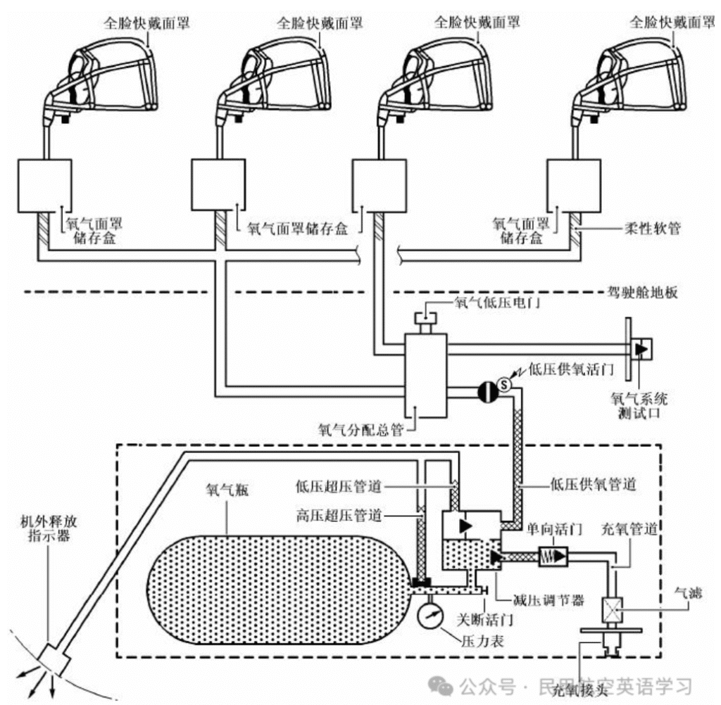 机组氧气系统 Crew Oxygen System【转】-航修札记