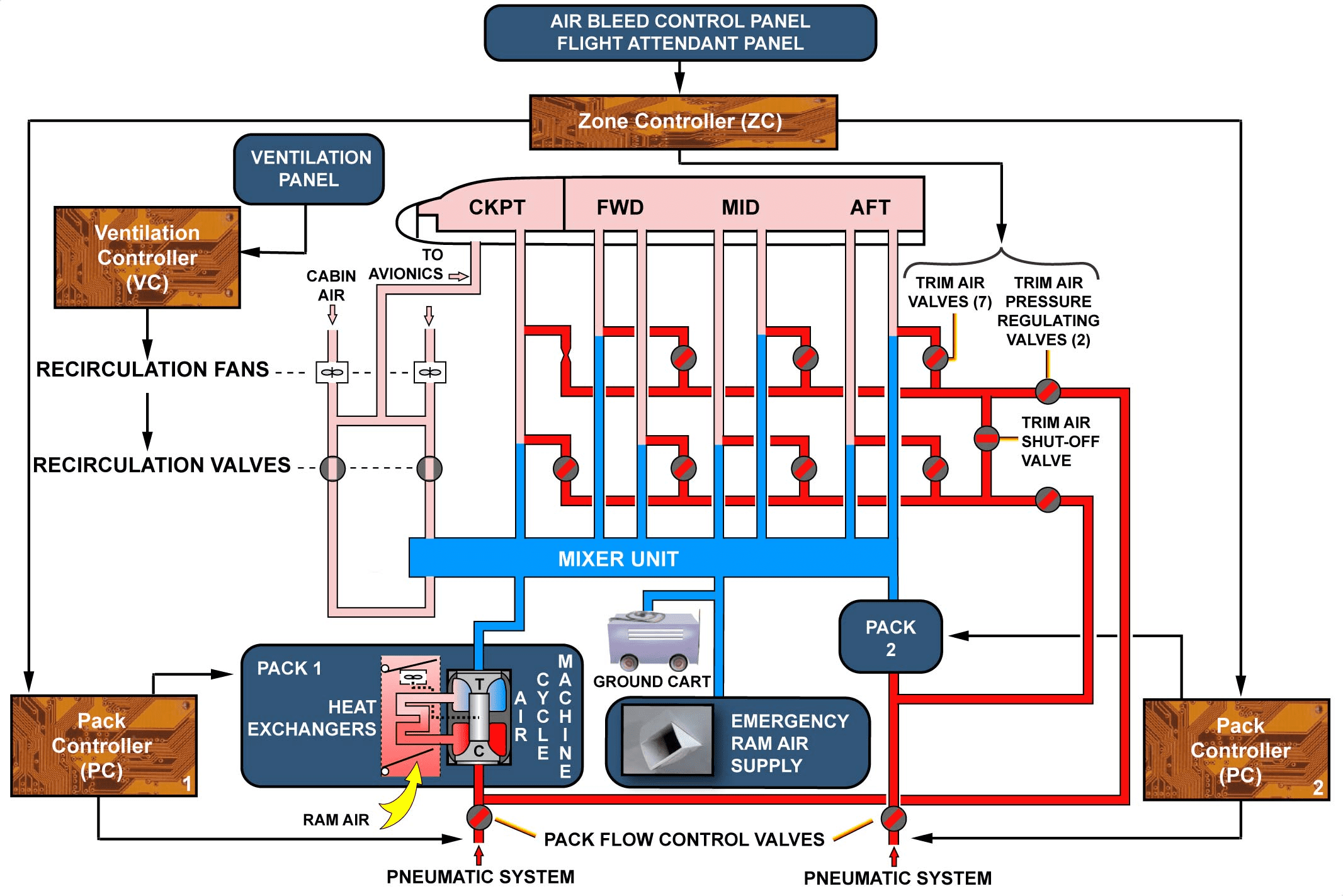 空调和增压系统（Air conditioning and Pressurization System）【转】-航修札记