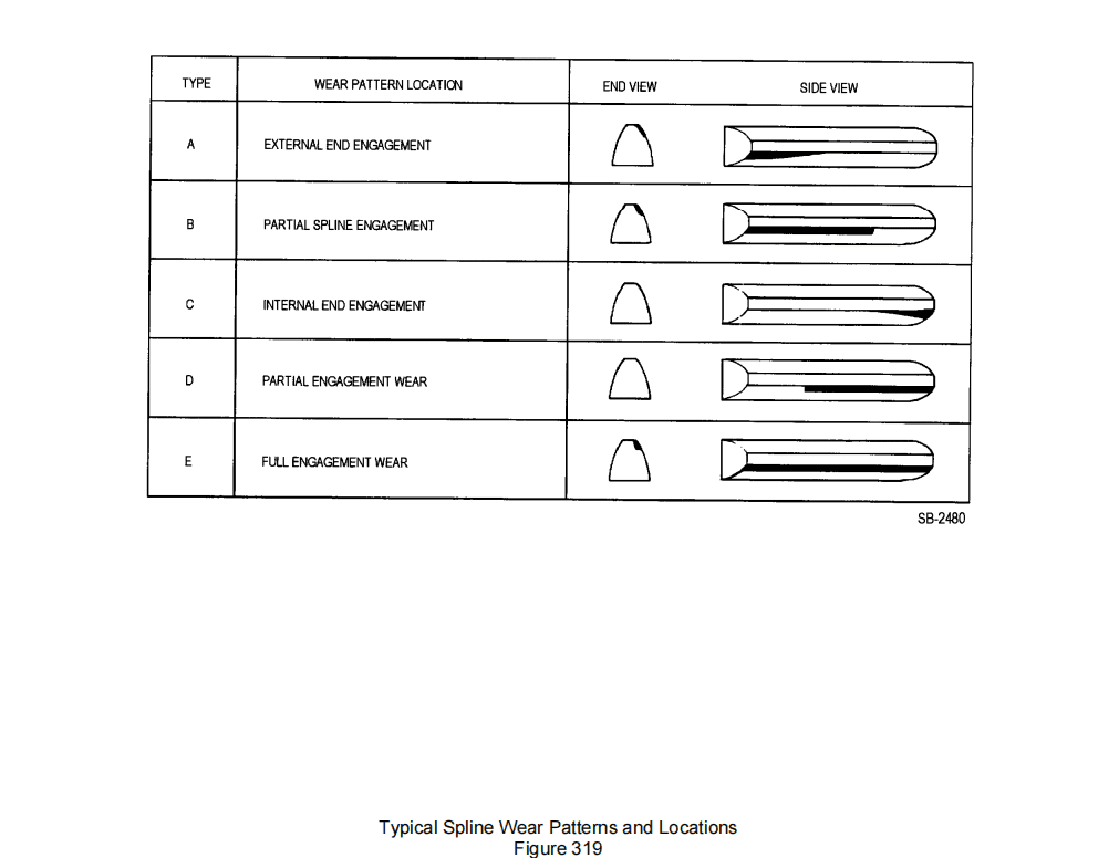SECTION III – INSPECTION 检查（三）之齿轮和花键检查-张群记事