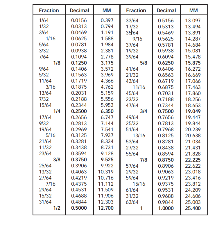1.1 Fraction, Decimal, and Metric Equivalents-张群记事